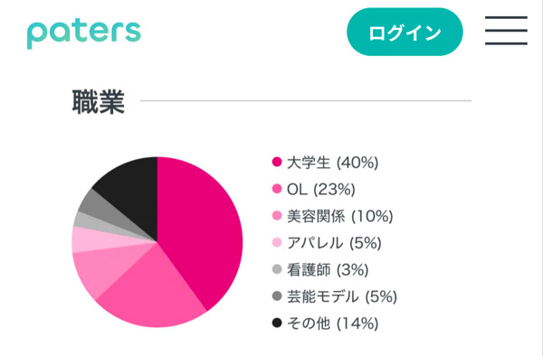 「paters」に登録している女性の内訳